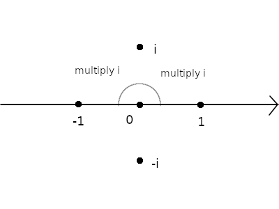 imaginary-number-as-rotation.png