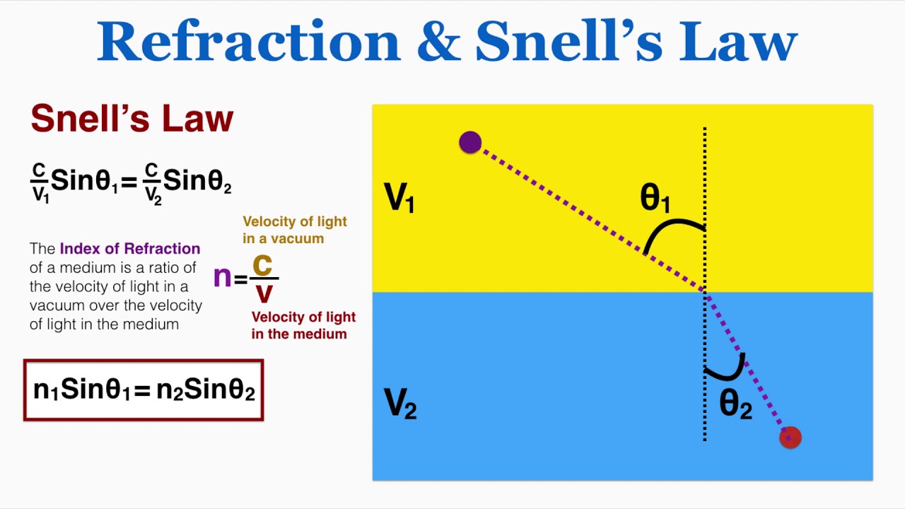 refraction-and-snells-law-from-physics-ib.jpg