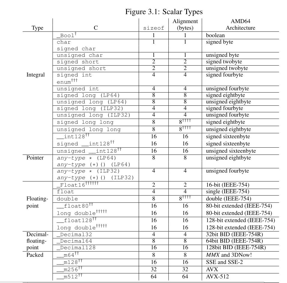 system-v-x86-64-scalar-types.png
