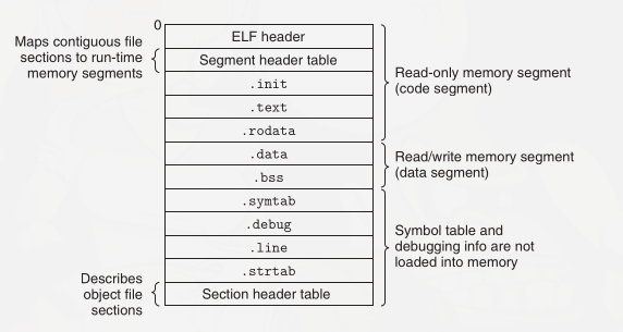 typical-elf-executable-object-file.png