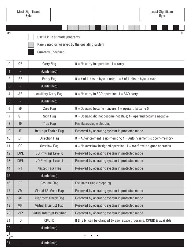 x86-EFlags-register.png